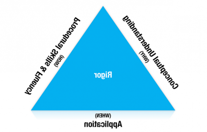 Rigor in Math - a triangle with the word "rigor" in the middle and the following on each side: 
概念理解(为什么)，程序技能 & 流利(如何)，应用(何时)